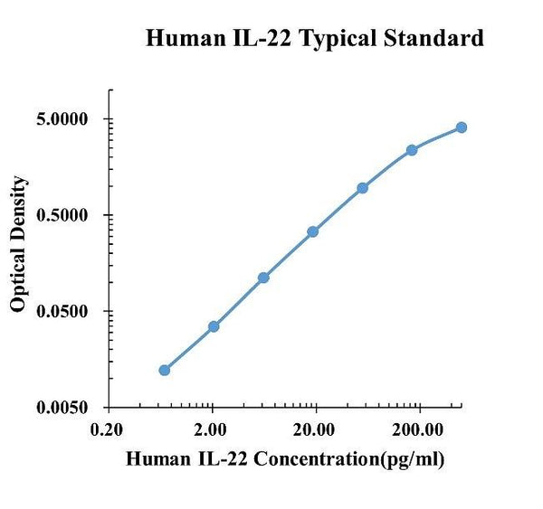 Human IL-22 enzyme-linked immunoassay kit (EH0086)